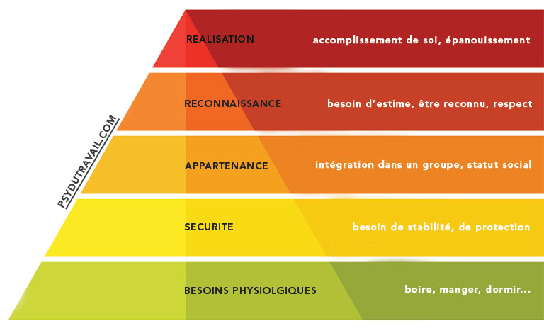 Pyramide de Maslow - Pyramide des besoins humains